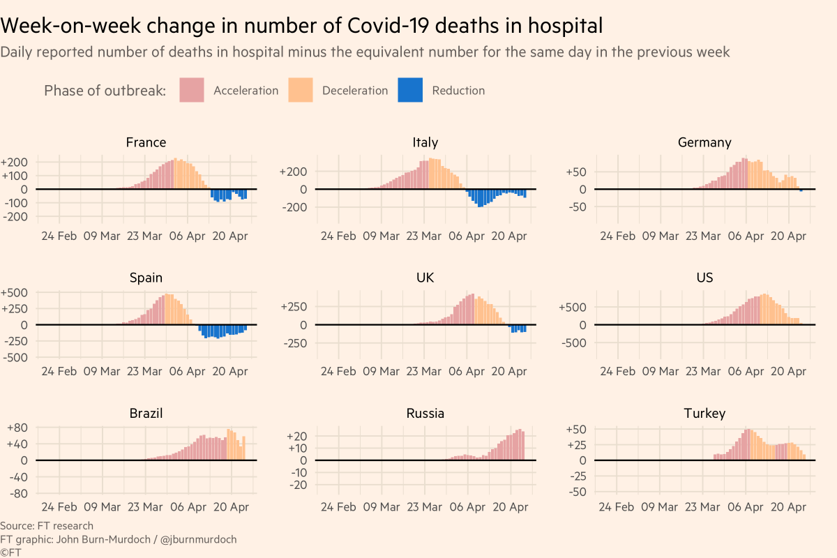 simongerman600's tweet photo. I really like the way @jburnmurdoch from @FinancialTimes displays daily reported #covid19 deaths. Setting data in relation to previous data shows momentum change in a really powerful way. Simple #dataviz solution that works remarkably well. https://t.co/jFGupXguHw