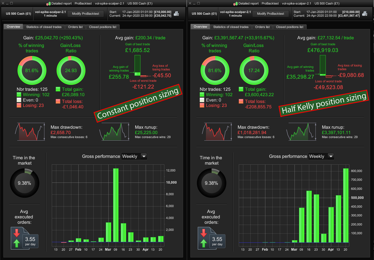 Backtest of my latest intraday $SPX $SPY strategy. No position sizing vs half-kelly position sizing reveals the power of compound returns 👌