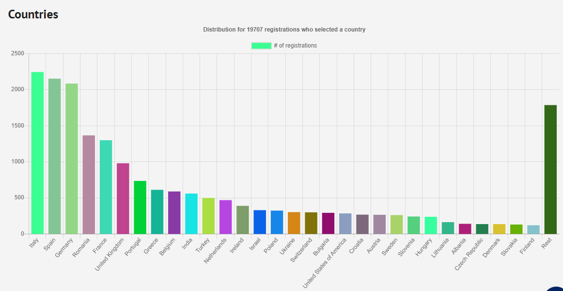 sapieninnovate's tweet photo. As @EUvsVirus EUvsVirus continues to grow, let's look at some stats on the event.

Nearly 20k registrations from 40+ countries so far, with #Italy, #Spain 7 #Germany leading the charge. 

#Ireland Punching well above its weight as usual. 

#EUvsVirusHackathon #EUvsVirus https://t.co/IRChKNqCMJ