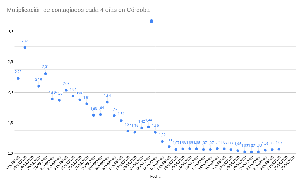 sgomez's tweet photo. Importante aumento de personas que han superado la COVID. Los positivos continúan y continuarán, pero no parece que se disparen los ingresos en el hospital que es lo más importante.

#VamosCórdoba #QuédateEnCasa https://t.co/iomY4kMjBW