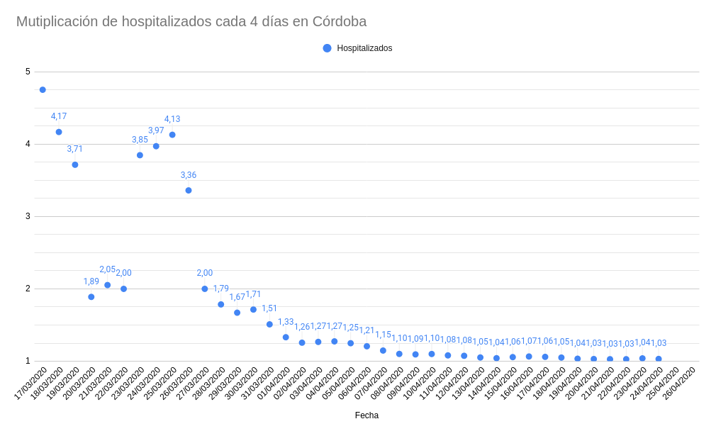 sgomez's tweet photo. Importante aumento de personas que han superado la COVID. Los positivos continúan y continuarán, pero no parece que se disparen los ingresos en el hospital que es lo más importante.

#VamosCórdoba #QuédateEnCasa https://t.co/iomY4kMjBW
