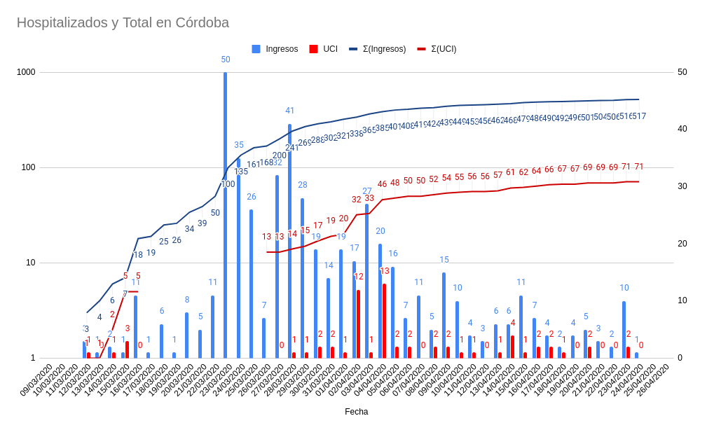 Importante aumento de personas que han superado la COVID. Los positivos continúan y continuarán, pero no parece que se disparen los ingresos en el hospital que es lo más importante.

#VamosCórdoba #QuédateEnCasa