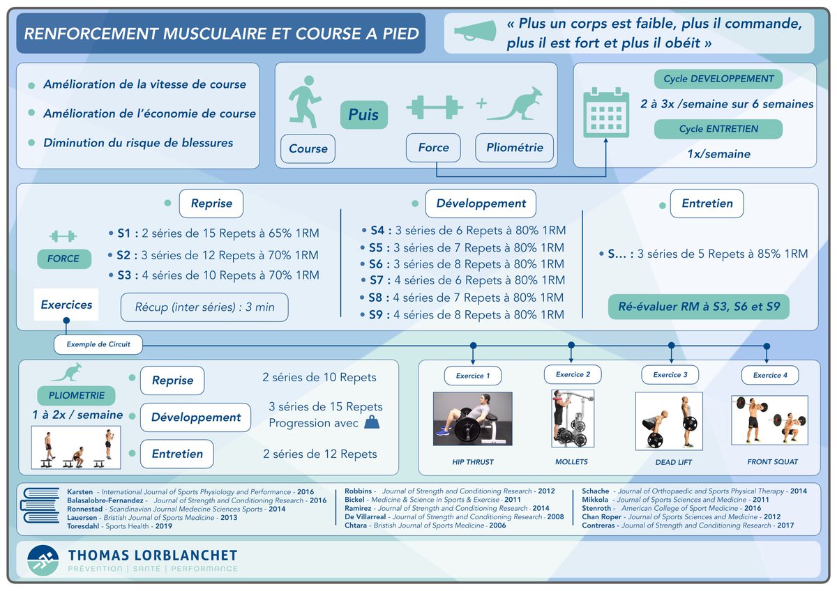 lorblanchet's tweet photo. ⭐️ "Un corps faible commande... un corps fort obéit !"
📝 Récapitulatif des recommandations sur le #RenforcementMusculaire chez le #coureur à pied.
🤜🏻 Beaucoup d’exercices à poids de corps vont également être utiles, nous reviendrons dessus... https://t.co/b4PVCBm4BX