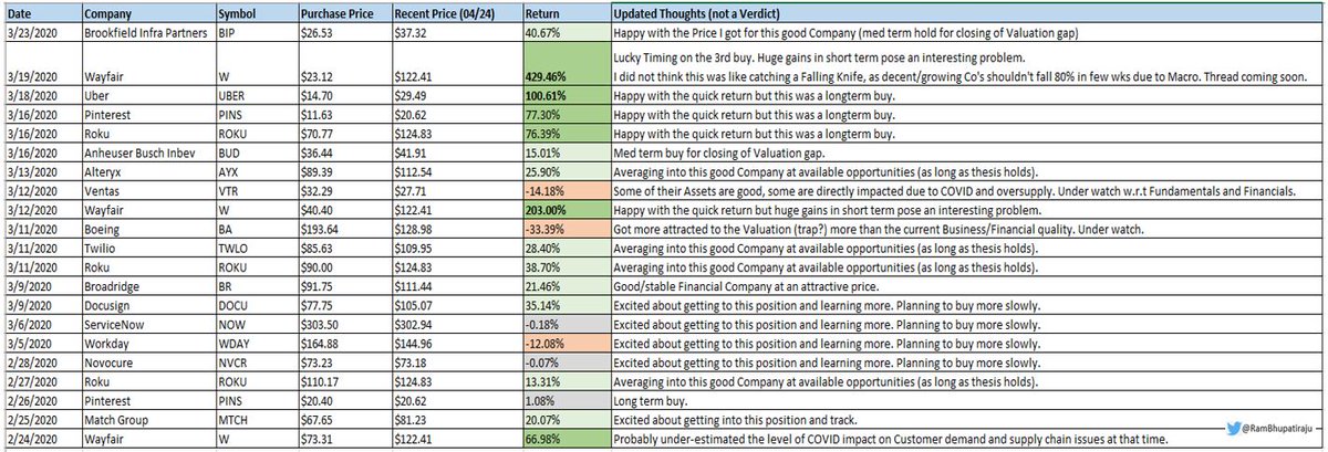Some quick reflections from the recent Bear Market. Thoughts, actions, results and more...cc:  @saxena_puru  @FromValue  @Matt_Cochrane7  @BrianFeroldi  @TMFJMo  @BluegrassCap  $W,  $PINS,  $UBER,  $ROKU,  $TWLO,  $BUD,  $BIP,  $AYX,  $DOCU,  $NOW,  $WDAY,  $NVCR,  $MTCH,  $BIP,  $BR,  $BA,  $VTR