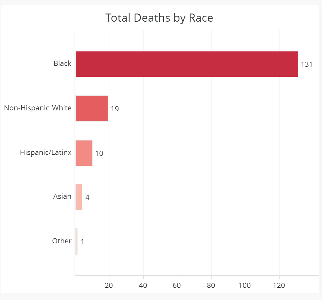 Illustration map of total DC coronavirus deaths by race. Black/African American 131, Non-Hispanic White 19, Hispanic/Lantinx 10, Asian 4 and other 1.