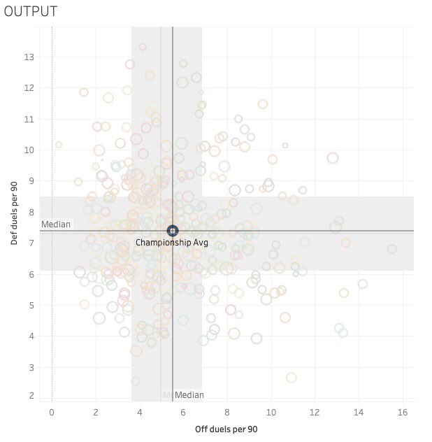 The ProcessThe Championship is commonly regarded as the highest quality and most physical and competitive league of the 5. This graph shows the volume of duels every CM in question competes in, compared to the Championship average.