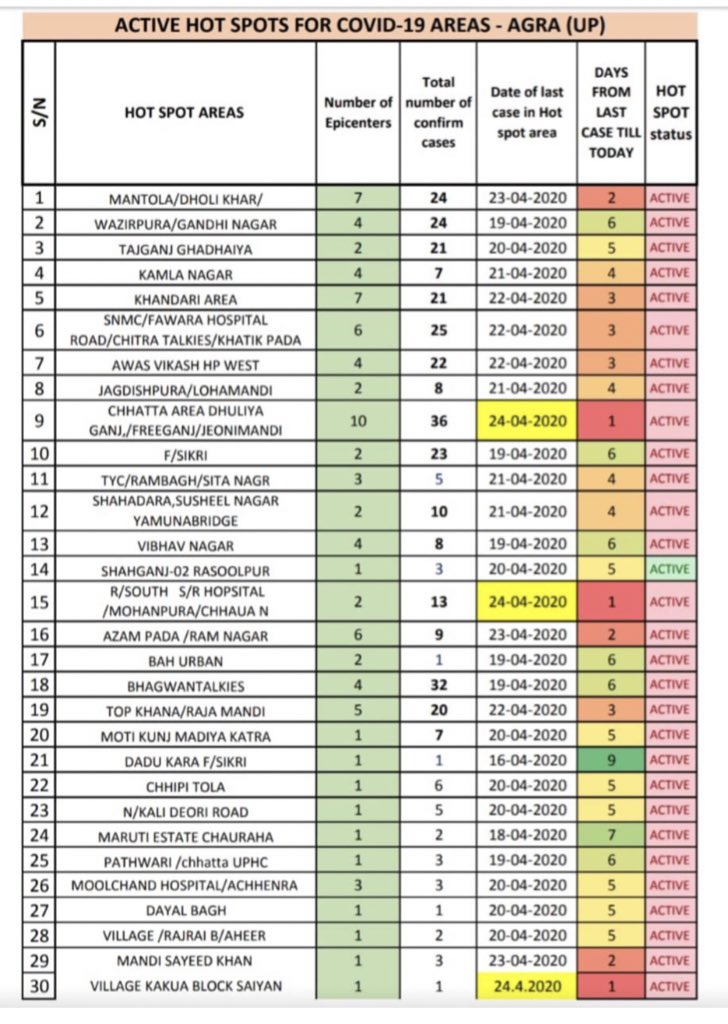 #Agra #HotsPots 

Plz avoid going to these places and all those who are residing in these areas requested to stay indoors please ; we will reach out through door steps delivery 🚚 

“We need to increase the days from last case to at-least 14 days please”

#Agra 🙏🙏
