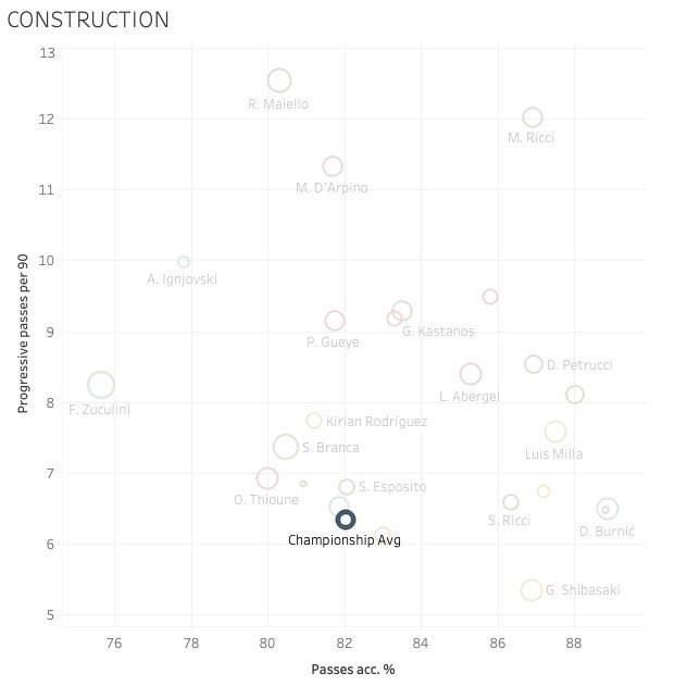 ConstructionAgain, players that did not meat the lower quartile were excluded.The primary phase of play and key component of a CM is construction. This graph shows progressive players, that can retain the ball, in comparison to the Championship avg.