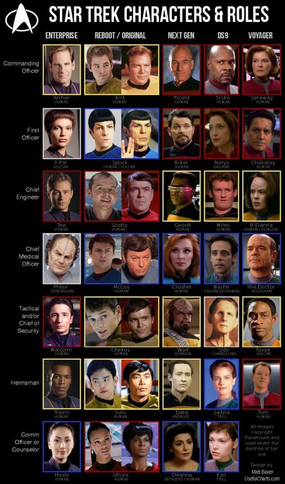 SUSIE1932's tweet photo. An "at a glance" comparison of Star Trek crews. Choose one from each line to make your perfect crew. Tri-cky!! Yes, I'm going to do it! Give me chance.... 🤔👍🖖👨🚀👩🚀#Startrek @StarTrek #StarTrekOnline #perfectcrew @TrekCaptions @trekreport @TrekCore https://t.co/S5Cpopjweg