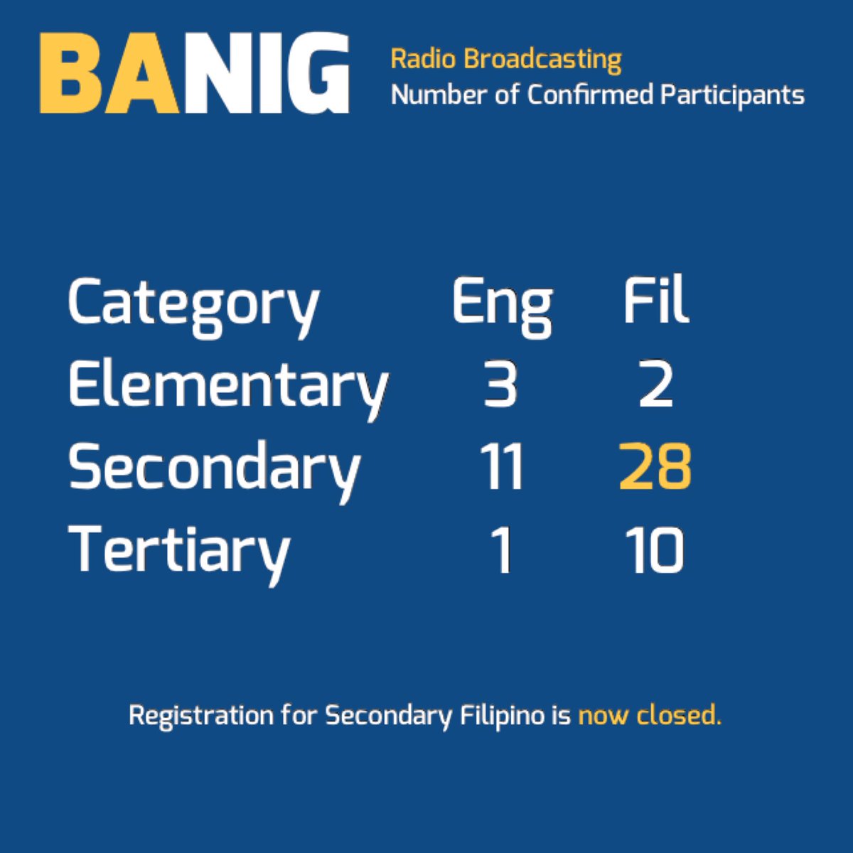 KwentongJourn's tweet photo. Maaga nagsara ang secondary at tertiary sa desktop publishing, pati ang secondary Filipino sa Broad.
Bakbakan na ituuu! #BaNig https://t.co/rzTWdngnkM