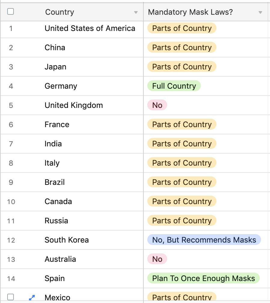 Russia's Ministry of Health now recommends mask usage and mandatory mask laws are quickly being put in place in Moscow and other regions. Only 18% of the world's population lives in countries that don't believe the science and/or don't have any type of mask laws  #masks4all