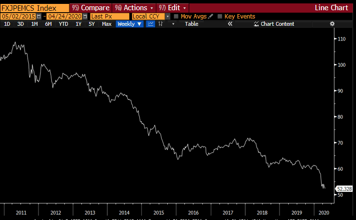 But it& #39;s not just Asia...the entire Emerging Market FX complex is in FREE FALL...