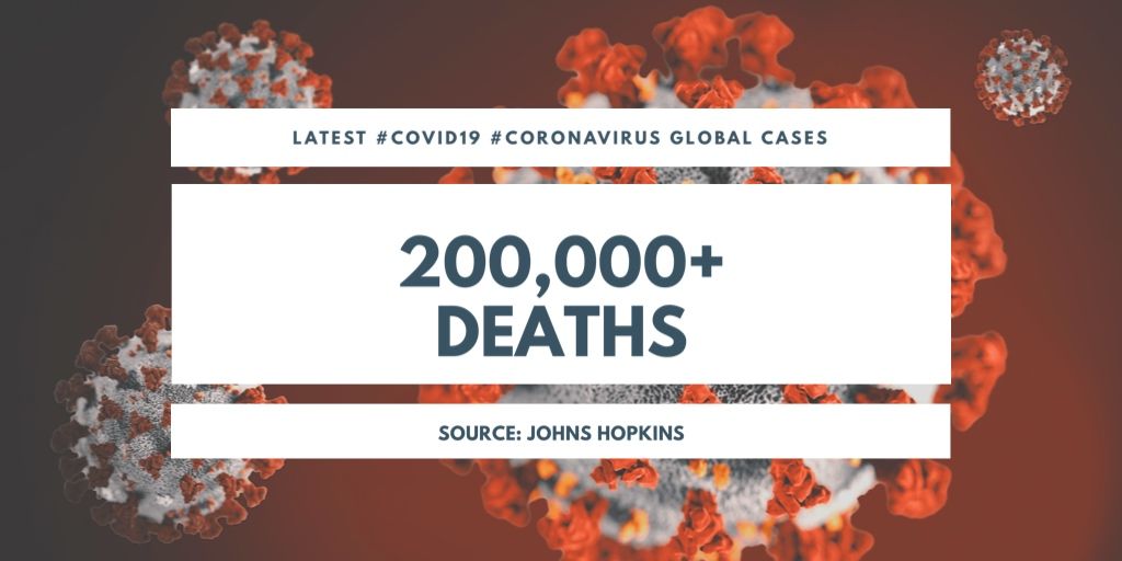  #BREAKING: Global  #COVID19  #coronavirus deaths now exceed 200,000.Deaths by country: US - 52,100 Italy - 26,400 Spain - 22,900 France - 22,300 UK - 20,400 Belgium  - 6,900(source  @JohnsHopkins)