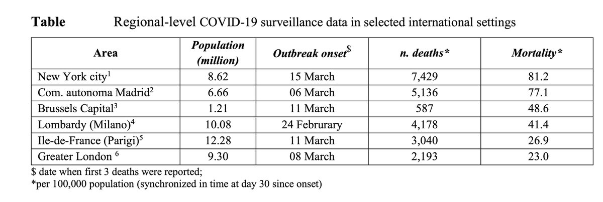 EricTopol's tweet photo. "We argue that these data have little epidemiological value to show excess mortality in Lombardy."
"what is missing in Italy .. other countries affected by the pandemic is a robust system of epidemic intelligence"
@TheLancetPH https://t.co/hFpPxiJPsh @odoneanna @signorellicarlo https://t.co/fIGbXDSwx1