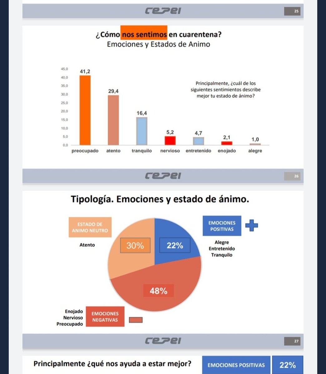 ¿Como nos sentimos en cuarentena ?
Según los últimos datos relevados por <a href="/Cepeiconsultora/">Consultora Cepei</a>.