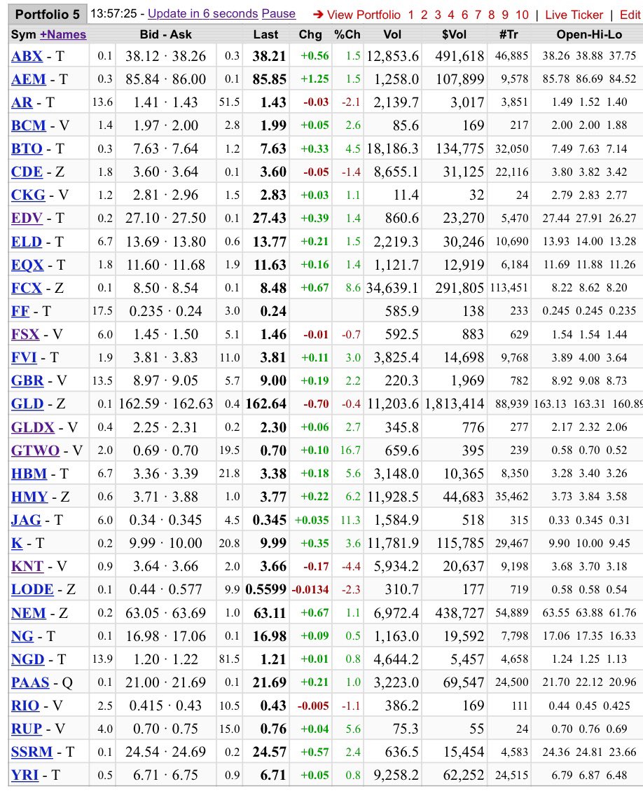 peedeeheenee's tweet photo. #Bergdex #TakeoverKing’s March/April Recovery Gains:

$FSX 4/14 .90 4/24 1.46 - Up 62%
$GLDX 3/16 .75 4/24 2.30 - Up 207%
$GTWO 3/24 .155 4/24 .70 - Up 351%
$KNT 3/16 1.54 4/24 3.66 - Up 138%

#GoldWatch #Gold $FSX.V $GLDX.V $GTWO.V $KNT.V https://t.co/Gr2mPuCSQf