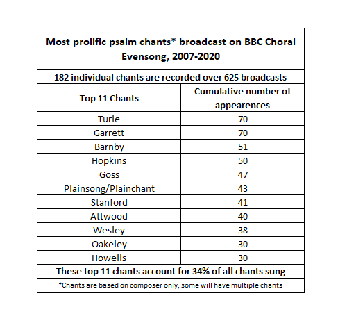 ChoralEvensongStats (@evensongstats) on Twitter photo <a href="/TheEvensongCup/">World Cup of Evensong</a> Congrats to Turle and Garrett who win the award for most psalm chant appearances <a href="/TheEvensongCup/">World Cup of Evensong</a> Congrats to Turle and Garrett who win the award for most psalm chant appearances
