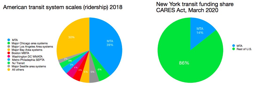 One thing all New Yorkers can agree on: We must have more federal emergency funding for the  @MTA. MTA is 39% of US transit ridership, but only 14% of CARES transit funding.Congressional delegation is pushing hard, but we need a stronger mass outcry. https://reinventalbany.org/wp-content/uploads/2020/04/MTA-CARES2-congressional-delegation-sign-on-FINAL-April-2020.pdf