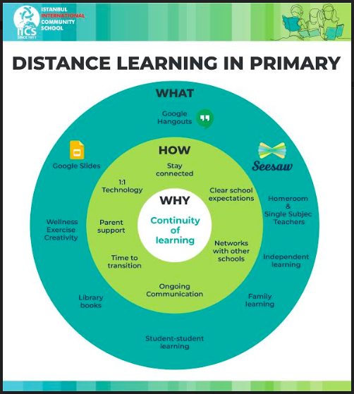 robgrantham's tweet photo. Distance learning @IICS1911 keeps our community connected through a strong home-school partnership. I am inspired by how everyone has stepped up to support student learning, and maintain wellbeing for all. #iicscommunity #iicslearning #distancelearning https://t.co/wXOlxYF2iE