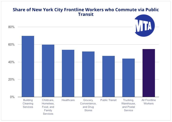 Right now, almost all transit riders are essential workers (about 1 million trips/day). Per  @NYCComptroller, essential workers rely heavily on mass transit. Many are bus riders. Let's remember that during 7 pm cheering for them. https://comptroller.nyc.gov/reports/new-york-citys-frontline-workers/