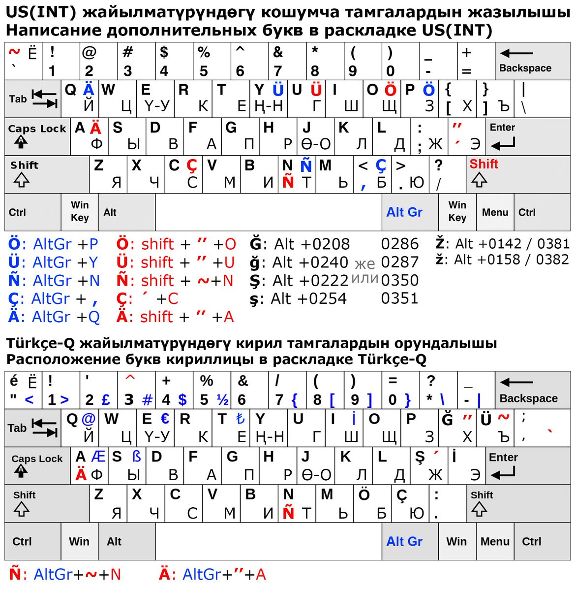 qyrgyzcom's tweet photo. Кыргыз латын арибине таандык кошумча тамгаларды типтүү эсепкерде жазуу жолдору
.
#qьrƣьz #кыргыз #kyrgyz #алфавит #alphabet #алиппе #alippe #кыргызстан #кыргызтил #кыргызтили #kyrgyztili #latyn #латын #latьn #латынариби #латиница #qyrgyz #qyrğyz #qırğız #قىرعىز #قيرغيز https://t.co/2refS54Kfl