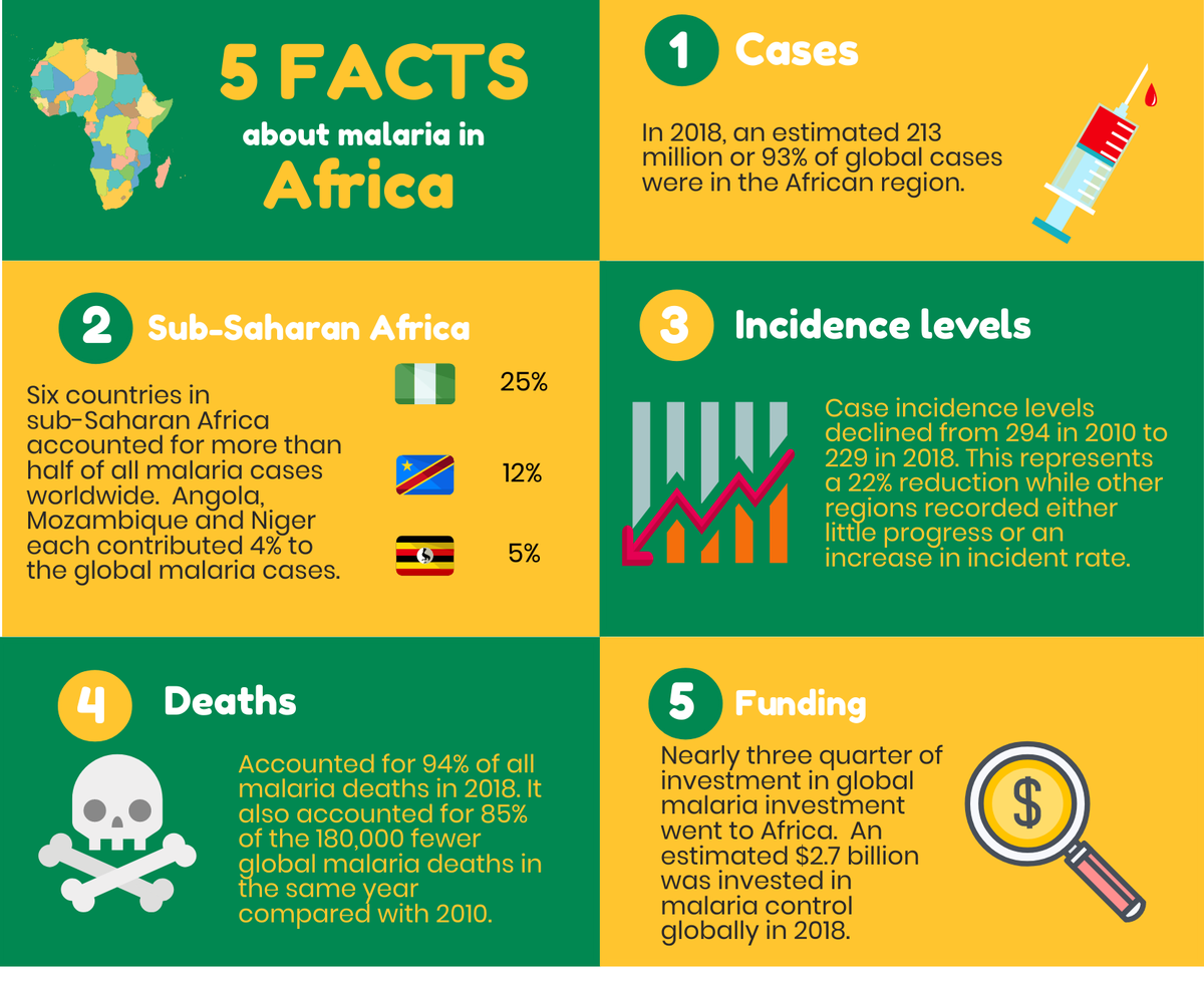 As we celebrate #WorldMalariaDay, we appeal to African leaders to increase funding to the health sector and improve primary healthcare in their respective countries.
