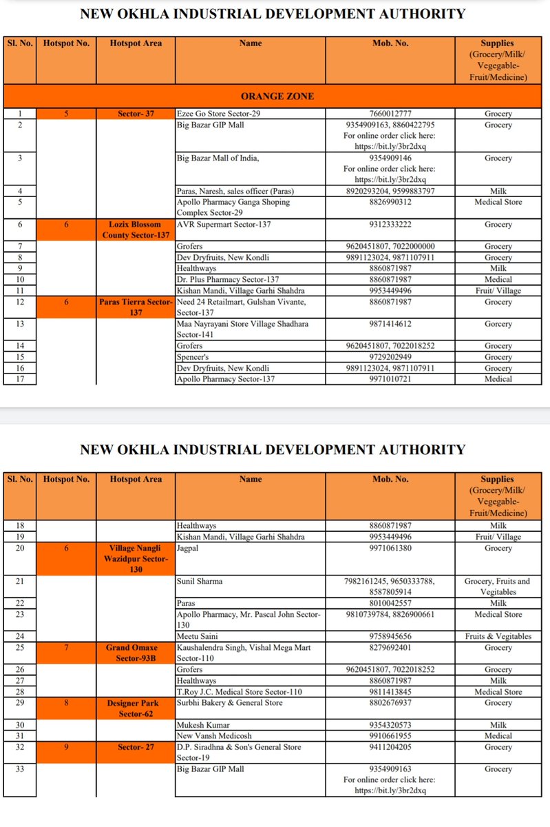 noida_authority's tweet photo. Authority has issued a new, revised list vendors for Milk, Vegetable, Fruit, Grocery and Medicine in the hot spot sectors across Noida.
#StayHomeStaySafe
#IndiaFightsCorona
(1/2) https://t.co/qPC2RNECXg