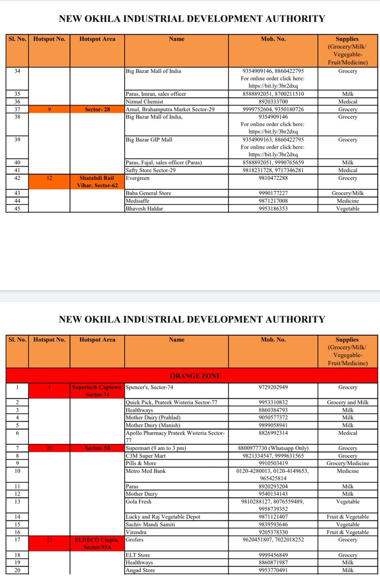 noida_authority's tweet photo. Authority has issued a new, revised list vendors for Milk, Vegetable, Fruit, Grocery and Medicine in the hot spot sectors across Noida.
#StayHomeStaySafe
#IndiaFightsCorona
(1/2) https://t.co/qPC2RNECXg