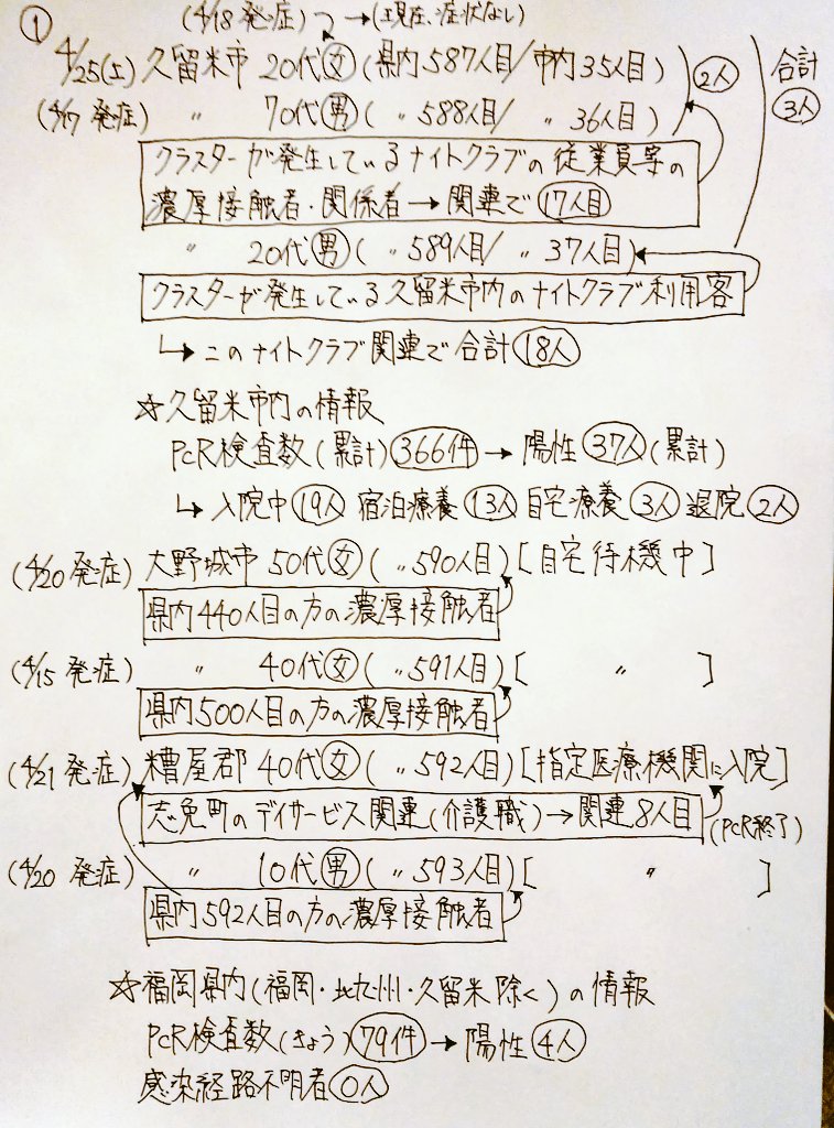 長岡 大雅 On Twitter 4 25 土 きょうの情報 福岡県内 新型コロナ 新たに14人 感染経路不明3人 の方の感染が判明し 累計で600人 久留米市のナイトクラブ関連で新たに3人 ほか老人ホームやデイサービスでも新たな感染者です 退院は福岡市で11人 北九州市で3人