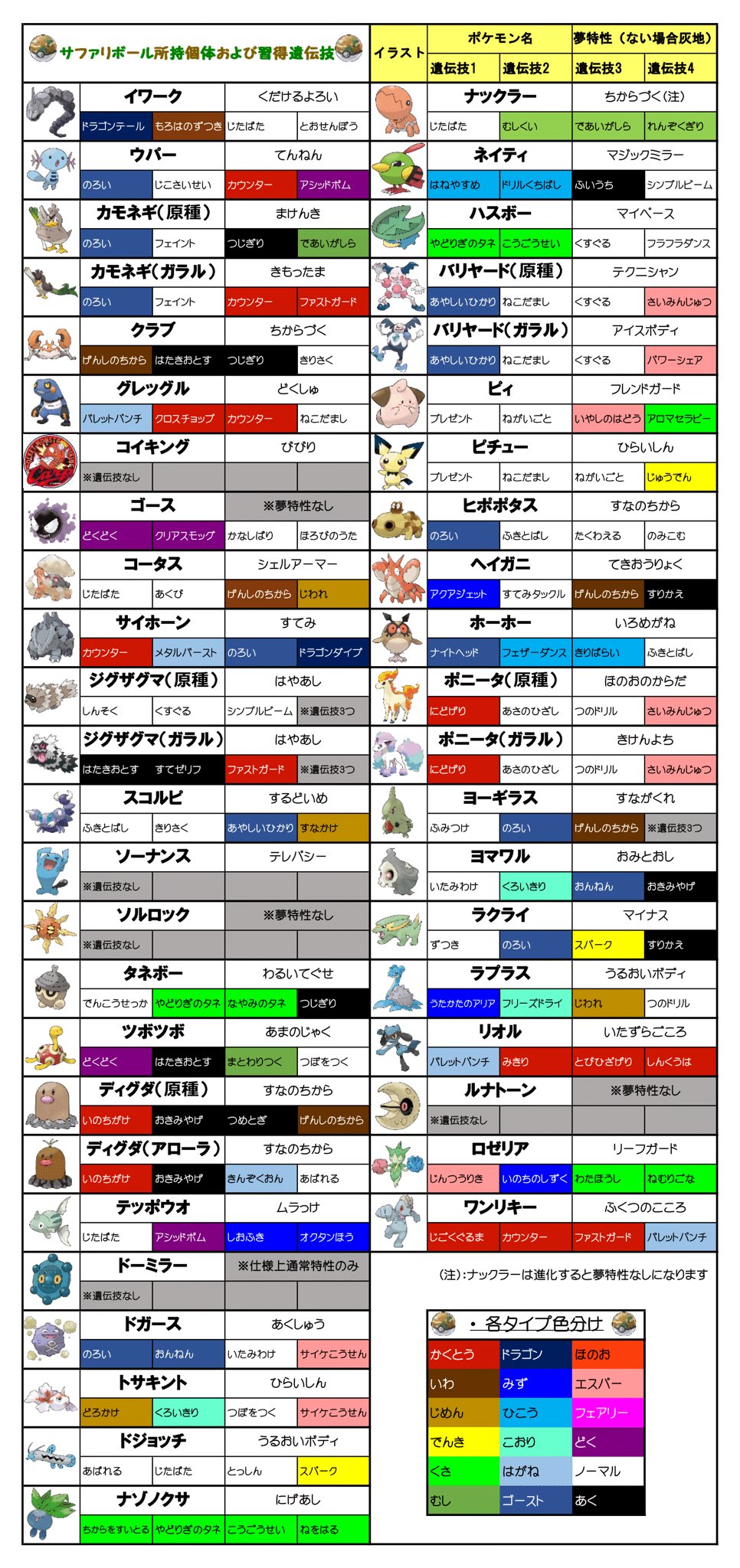تويتر 緋弾 Tnハクア على تويتر Puellamagi Ran 実はしんくうはが遺伝すごーくめんどくさいので親用に1匹持っておくといいですぞ 剣盾でサファリボールのあるポケモンはリージョンと原種を2つとカウントしてもこの45種類 メタモン除く しか現状おりません あと