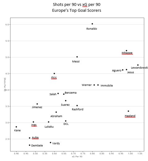 In terms of Europe & top strikers/goalscorers, he sits relatively low in the elite with a low number of shots per game xG per 90.