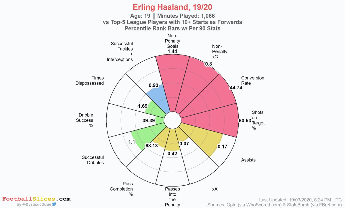 Comparisons (Europe)Harder to compare him to these as they play for better teams with better players. He only mirrors Haaland in terms of state, who is more of a traditional ‘9’ His shot on target % is lower in general as he has scored less than all of these forwards.