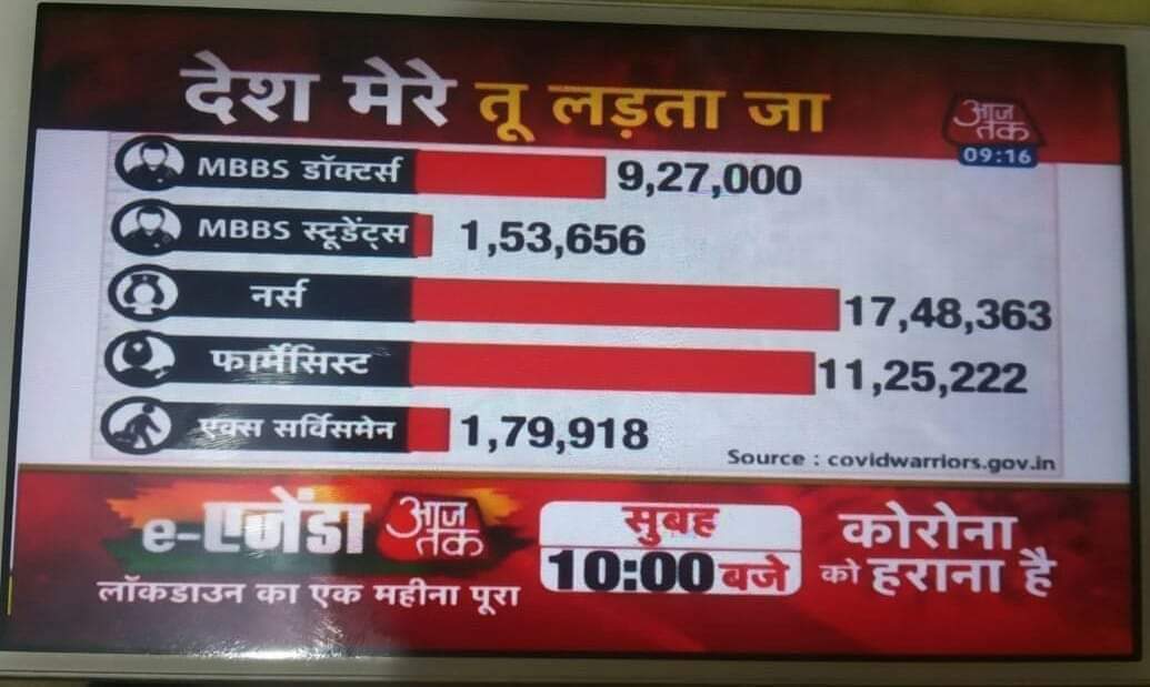 Please don't underestimate the efforts of Ayurved corona Warriors , they are also playing an important role in COVID-19 crisis , which is useless in your opinion  , how can you neglect that...Why skimp in honor for them🤷🏼‍♂️🤷🏼‍♂️
<a href="/aajtak/">AajTak</a>
#AyurvedaIndianpathy🇮🇳🇮🇳