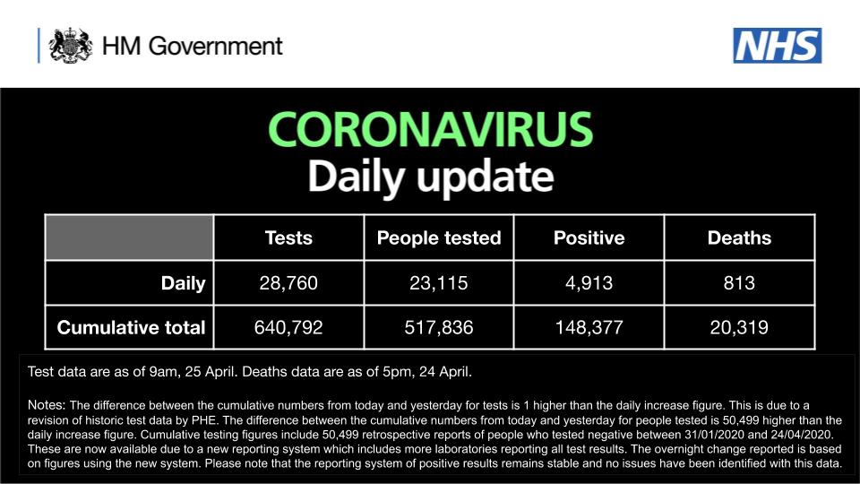DHSCgovuk's tweet photo. As of 9am 25 April, 640,792 tests have concluded, with 28,760 tests on 24 April. 

517,836 people have been tested of which 148,377 tested positive. 

As of 5pm on 24 April, of those hospitalised in the UK who tested positive for coronavirus, 20,319 have sadly died. https://t.co/5HLhOFWdlu
