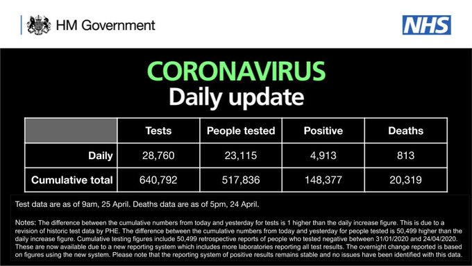 As of 9am 25 April, 640,792 tests have concluded, with 28,760 tests on 24 April. 

517,836 people have been tested of which 148,377 tested positive. 

As of 5pm on 24 April, of those hospitalised in the UK who tested positive for coronavirus, 20,319 have sadly died.