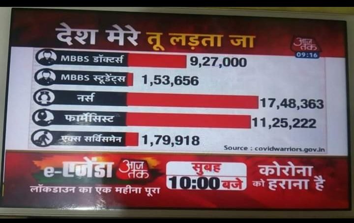 dr_sugriv's tweet photo. @aajtak @PMOIndia @moayush @CMMadhyaPradesh @ChouhanShivraj  में आज तक न्यूज़ चेंनल से पूछना चाहूंगा कि आपने 2 दिन तक डॉ पर हमला वीडियो इंदौर के चलाया था आपको उन डॉ की जानकारी
थी कि वो आयुष डॉ है ,लेकिन आपका ये डाटा आयुष डॉ की गिनती नही करता जो कि mbbs डॉ से ज्यादा है ऐसा क्यों? https://t.co/Y2CCpJi40a
