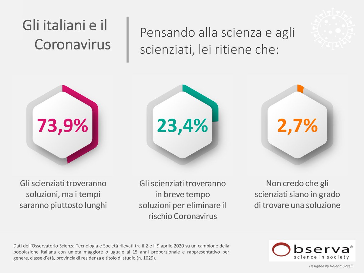 GLI ITALIANI E IL #CORONAVIRUS 👩‍🔬🧬 (Aprile 2020)

Le aspettative nei confronti di #ricerca e #scienziati sono elevate, ma paiono improntate alla consapevolezza del fatto che i tempi non siano brevi: il 74% attende #risultati positivi solo nel lungo periodo.