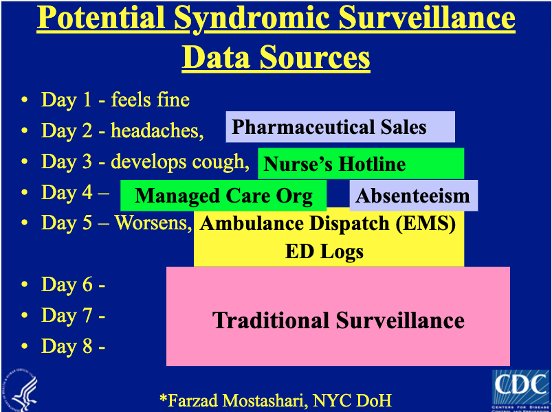 4/ From an outbreak epidemiology perspective the reasoning is sound- moving upstream allows for earlier detection of a spike- and remember, with COVID, 2-3 days earlier action could literally cut the cases in halfThis is my ugly slide from 2004  https://slideplayer.com/slide/5346203/ 