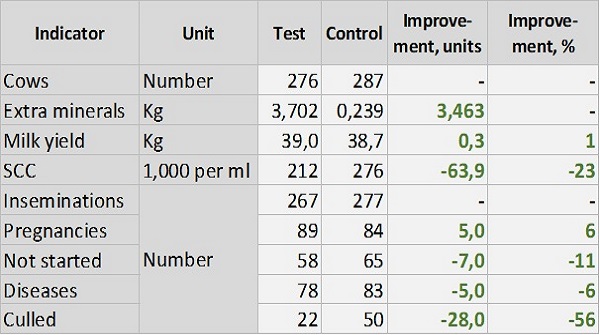 microfeeder's tweet photo. #PrecisionMineralSupplementation shows the way to better results in #dairyproduction. Preliminary results from @IoF2020 testbeds, now comprising 563 #dairy #cows shows fantastic effects of the #PitstopPLUS concept from @microfeeder: https://t.co/sSi88sxOnX