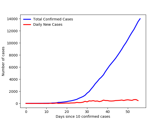 CovidOntario's tweet photo. There are 13995 confirmed positive cases of COVID-19 in Ontario. 7509 resolved, 811 deceased, 925 hospitalized, 245 in ICU. #CoronavirusOntario #COVID19Ontario #COVID19ON #COVIDCanada https://t.co/kjLGejdZRh