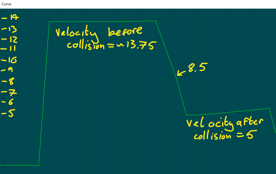 This is an animation curve showing logged rigidbody.velocity.magnitude once per UpdateIn OnCollisionEnter Unity will tell you the velocity of the other rigidbodyGuess what number it reported for this collision
