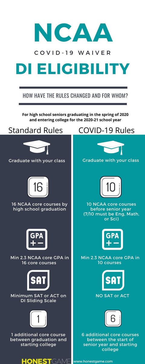 ptsa_hhs's tweet image. Class of 2020 Athletes: Rules have changed for NCAA DI Eligibility. Check out the new COVID-19 waiver and for whom the rules have changed. #NCAA #changingrules