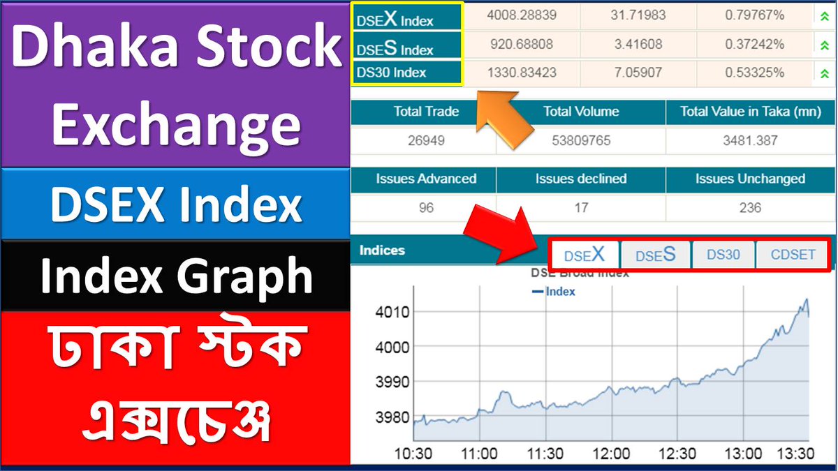 FinanceSchool1's tweet photo. Dhaka Stock Exchange (DSE) Index | Bangladesh Share Market Index | DSEBD | DSEX | DSES | DS30 | CDSET
 
Video Link: https://t.co/o98ELgRCci

Youtube Channel: https://t.co/9ED5zGdGrI

#Stock #Market #Index #DSEX #DSES #DS30 #CDSET #Finance #Shihab #Bangla #Bangladesh #Dhaka https://t.co/FH3lPjb42G