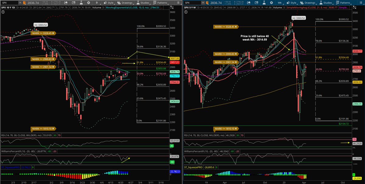 sssvenky's tweet photo. $SPX With positive divergence on daily, price has a shot now at 61.8% retrace and/or 200 SMA. 3 gaps to fill above (see alerts set).
Weekly, as mentioned RSI still in bear ranges. Inside week. Price below 40 and 50 SMA on this timeframe. Caution still plenty but constructive. https://t.co/sHjDsWJpfR
