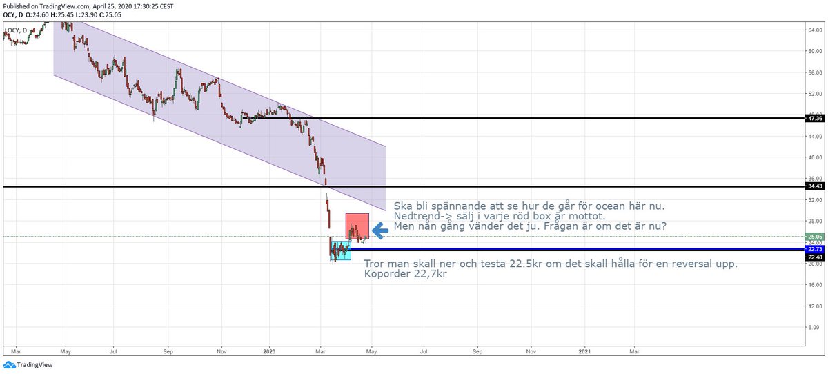 M85babb's tweet image. Update maj #OceanYield
Har vi bottenkänningar i ocean tro? aktien handlas mkt billigt nu om man lyckas leverera som vanligt i framtiden! 
Sätter köp på 22.70 så får vi se vad som händer =)