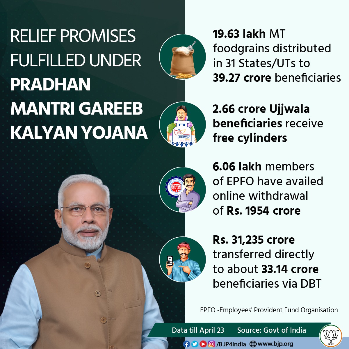 BJP4India's tweet photo. Modi government fulfills commitments made under PM Gareeb Kalyan Yojana

• 19.63 lakh MT foodgrains distributed to 39.27 beneficiaries.
 
• 2.66 crore Ujjwala beneficiaries received free cylinders.

• 6.06 lakh members of EPFO have availed online withdrawal of Rs. 1,954 crore. https://t.co/eg4xwfoDOr
