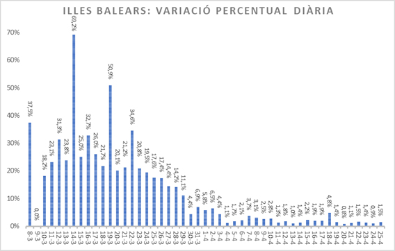 paumarimon's tweet photo. Dades de l'evolució del coronavirus a Mallorca i a les Illes Balears a 25 d'abril de 2020 [amb variació percentual diària i número total de casos positius diagnosticats]. #mallorcacoronavirus #balearscoronavirus https://t.co/eavjVFkzHI