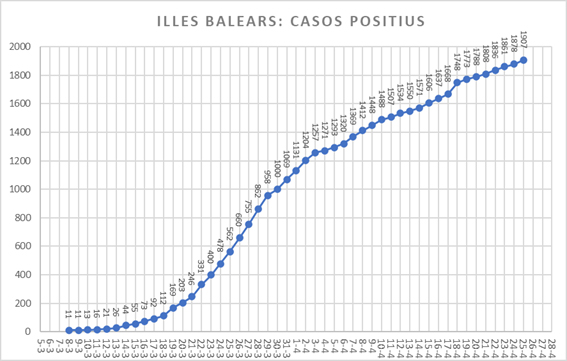 paumarimon's tweet photo. Dades de l'evolució del coronavirus a Mallorca i a les Illes Balears a 25 d'abril de 2020 [amb variació percentual diària i número total de casos positius diagnosticats]. #mallorcacoronavirus #balearscoronavirus https://t.co/eavjVFkzHI