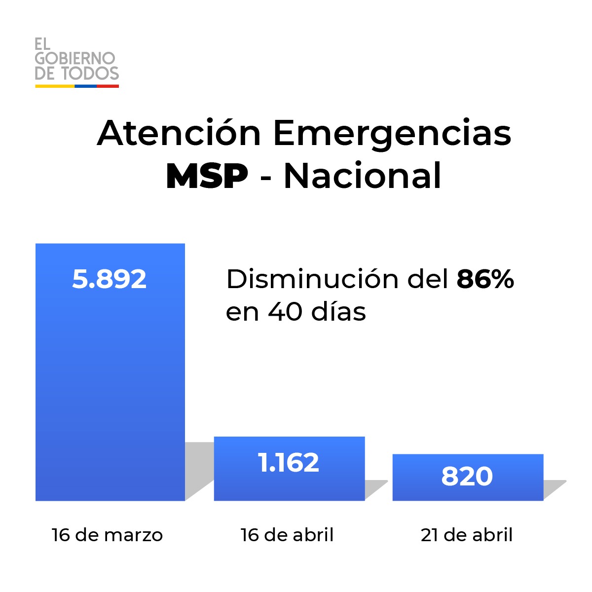 Lenin's tweet photo. La emergencia no ha terminado. ¡No te equivoques! El 4 de mayo NO volvemos a la normalidad. Hay una disminución importante en la atención de emergencias en hospitales. Son buenas noticias, pero no podemos bajar la guardia. ¡Un pequeño rebrote y volvemos a cero!   #QuedateEnCasa https://t.co/PoPdWNshgU