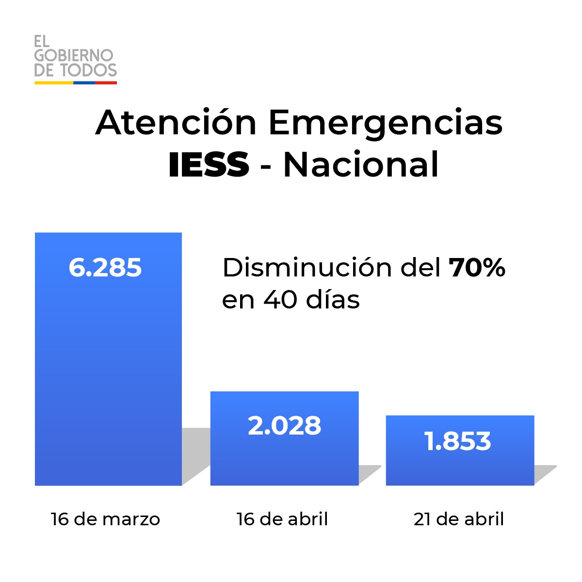 Lenin's tweet photo. La emergencia no ha terminado. ¡No te equivoques! El 4 de mayo NO volvemos a la normalidad. Hay una disminución importante en la atención de emergencias en hospitales. Son buenas noticias, pero no podemos bajar la guardia. ¡Un pequeño rebrote y volvemos a cero!   #QuedateEnCasa https://t.co/PoPdWNshgU
